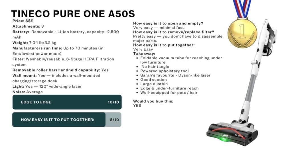 Cordless Vacuum Review 2024 YouTube Thumbnail - Tineco A11 Pet - House Work Tineco Pure One A50S infographic showing first place rating.