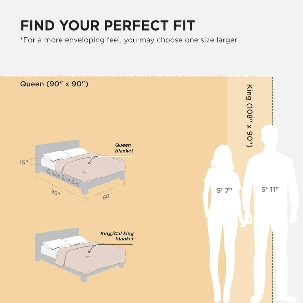 Bed size comparison infographic showing Queen (90×90) and King (108×90) dimensions, with height silhouettes indicating people’s heights for scale.