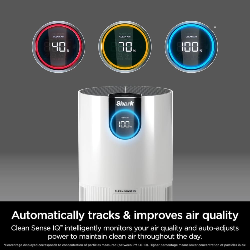 Shark air purifier with three colorful gauges (40%, 70%, 100%) above and a blue 100% display on the unit, indicating air quality monitoring and purification.